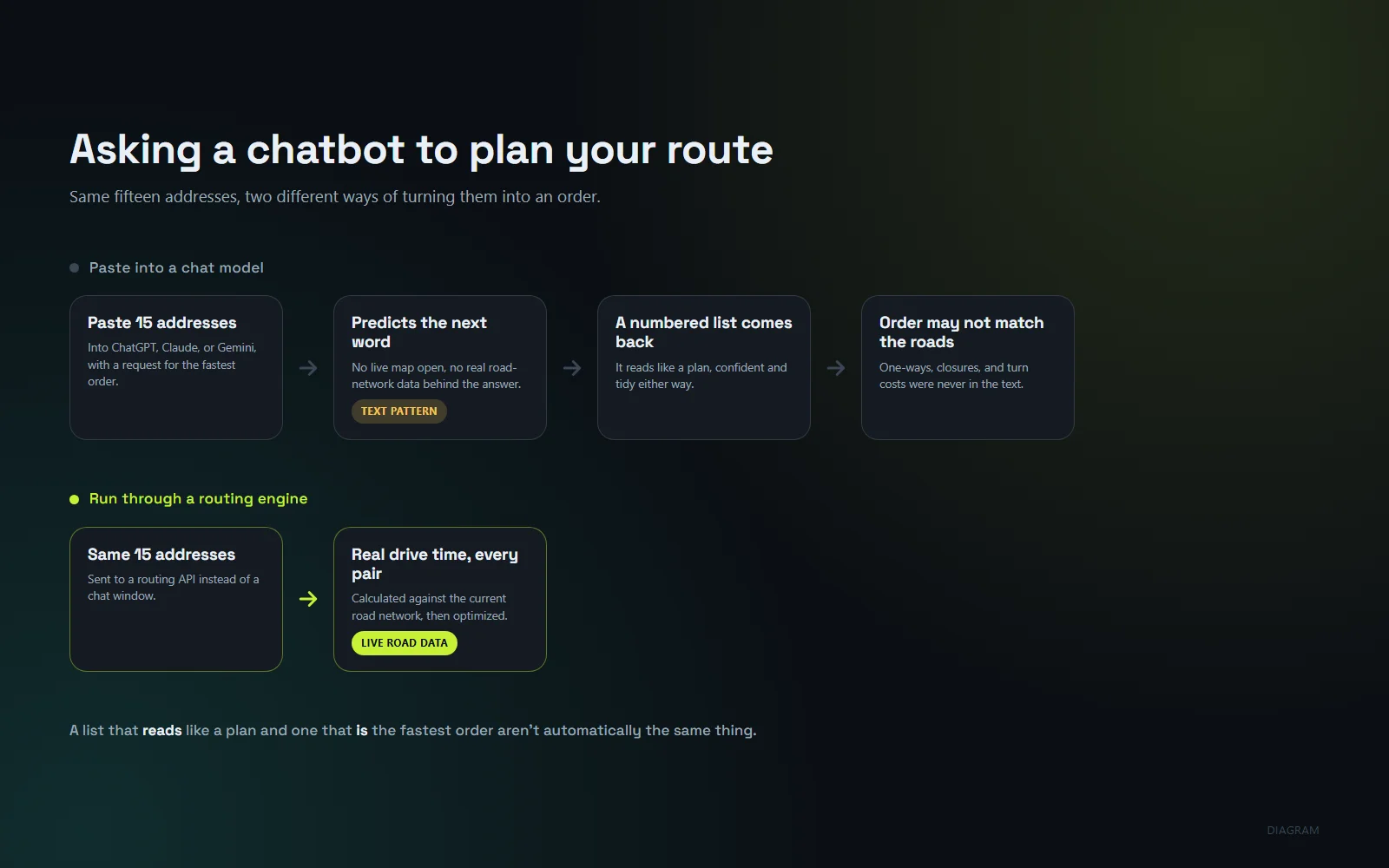 Diagram comparing pasting stops into a chat model against sending them through a routing engine