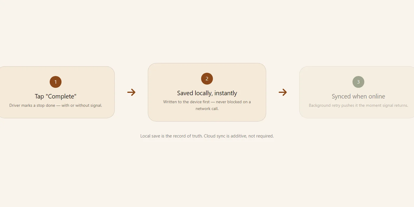 Diagram: tap Complete, save locally instantly, sync in the background when signal returns