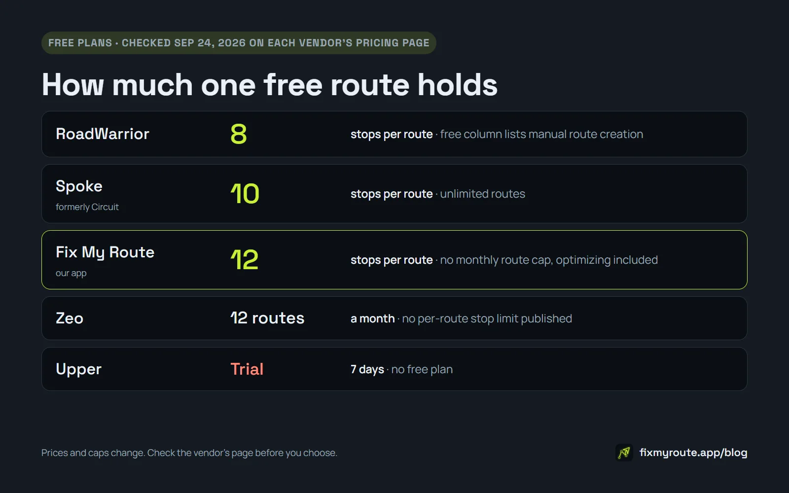 Free plan stop limits per route for five route planner apps