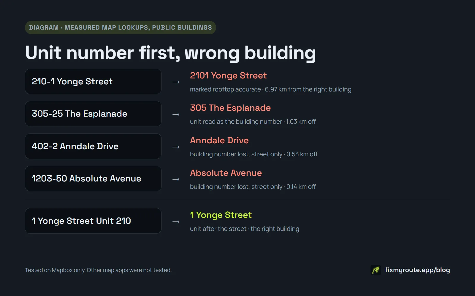 Diagram: three unit-first condo addresses and where a map lookup placed them, next to the same addresses written with the unit after the street