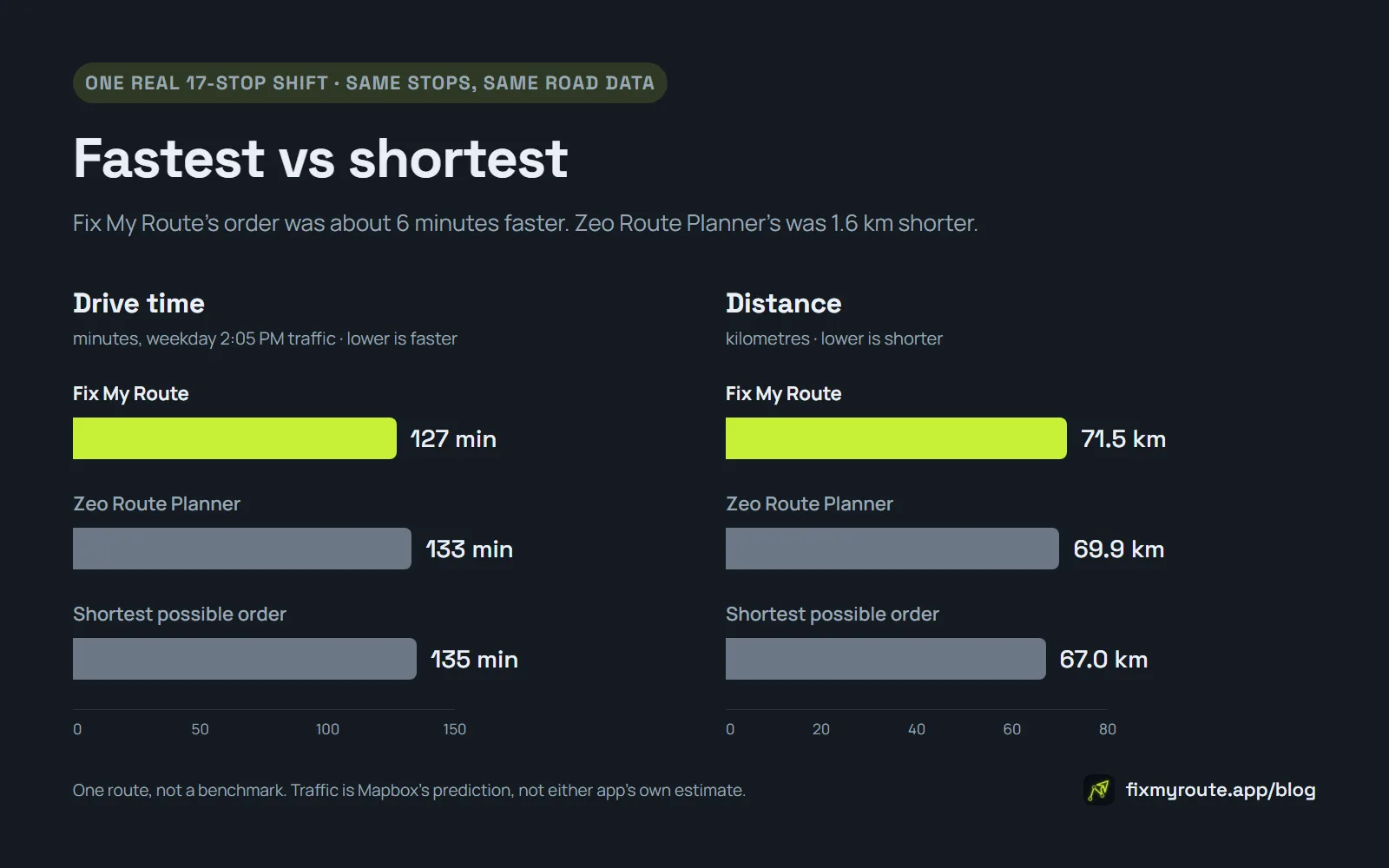Chart comparing drive time and distance for two route planners on one shift